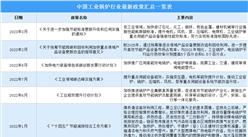 2023年中国工业锅炉行业最新政策汇总一览（图）