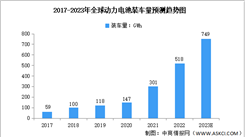 2023年全球及中国动力电池装车量预测分析（图）
