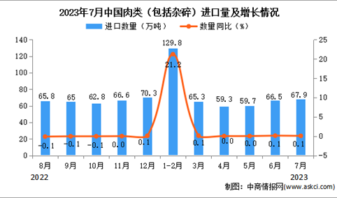 2023年7月中国肉类进口数据统计分析：累计进口量448.5万吨