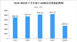 2023年上半年南宁市经济运行情况分析：GDP同比增长2.2%（图）