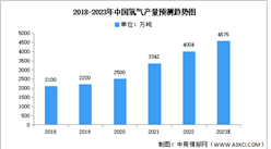 2023年中国氢能产量及需求分布预测分析（图）