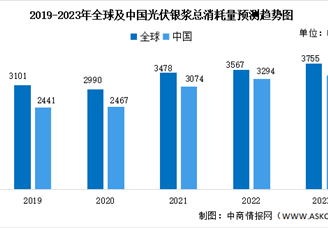 2023年全球及中國光伏銀漿消耗量及競爭格局預(yù)測分析（圖）