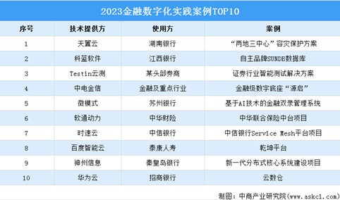 2023金融数字化实践案例TOP10（附榜单）