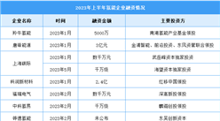 2023年中国氢能产量及投融资情况预测分析（图）