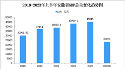 2023年上半年安徽省经济运行情况分析：GDP同比增长6.1%（图）