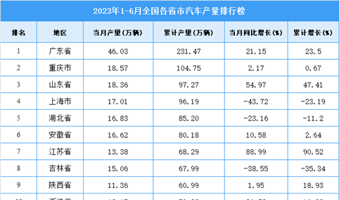2023年上半年全国各省市汽车产量排行榜