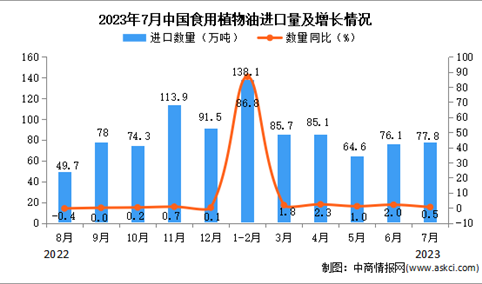 2023年7月中国食用植物油进口数据统计分析：累计进口量同比增长超一倍