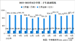 2023年6月中国二手车交易情况：交易量同比增长8.24%（图）