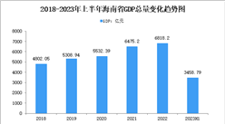 2023年上半年海南省经济运行情况分析：GDP同比增长8.6%（图）