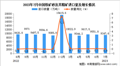 2023年7月中国铁矿砂及其精矿进口数据统计分析：进口量与去年同期持平