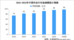 2023年中国外延片市场规模及行业发展机遇预测分析（图）
