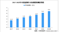 2023年中國童顏針市場規模及重點企業預測分析（圖）