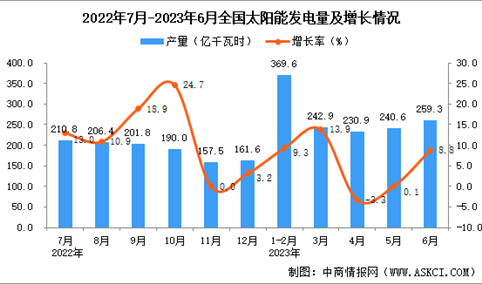 2023年上半年全国各省市太阳能发电量排行榜