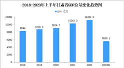 2023年上半年甘肃省经济运行情况分析：GDP同比增长6.8%（图）