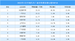 2023年7月中国汽车厂商零售销量排行榜TOP10（附榜单）