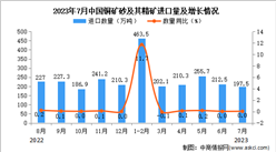 2023年7月中国铜矿砂及其精矿进口数据统计分析：累计进口额小幅增长