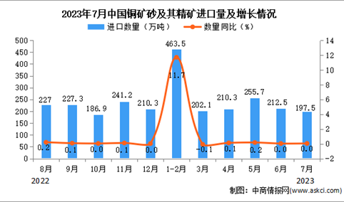 2023年7月中国铜矿砂及其精矿进口数据统计分析：累计进口额小幅增长