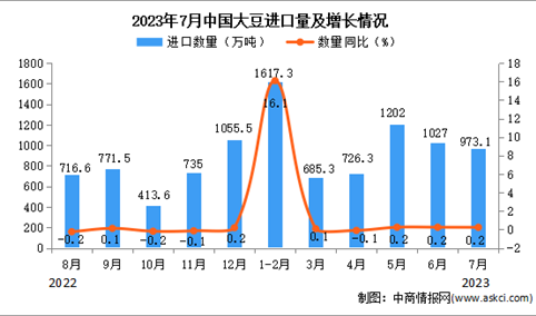 2023年7月中国大豆进口数据统计分析：累计进口量同比增长15%