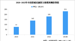 2023年中国基础设施算力规模及行业发展前景预测分析（图）