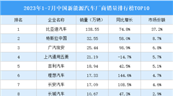 2023年1-7月中国新能源汽车厂商销量排行榜TOP10（附榜单）