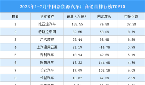 2023年1-7月中国新能源汽车厂商销量排行榜TOP10（附榜单）