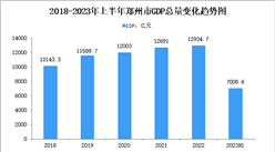 2023年上半年郑州市经济运行情况分析：GDP同比增长6.3%（图）