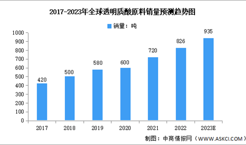 2023年全球透明质酸销量及竞争格局预测分析（图）