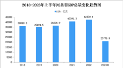 2023年上半年河北省经济运行情况分析：GDP同比增长6.1%（图）