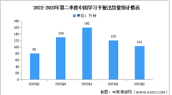 2023年第二季度中國學習平板出貨量及競爭格局分析（圖）