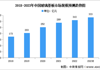2023年中國玻璃基板市場規(guī)模及全球競爭格局預(yù)測分析（圖）