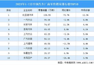 2023年1-7月中国汽车厂商零售销量排行榜TOP10（附榜单）