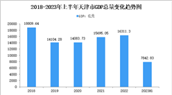 2023年上半年天津市经济运行情况分析：GDP同比增长4.8%（图）