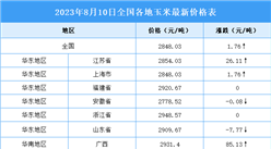 2023年8月11日全國各地最新玉米價格行情走勢分析