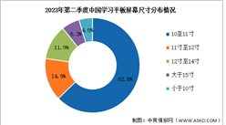 2023年第二季度中國學習平板出貨量及市場結構分析（圖）