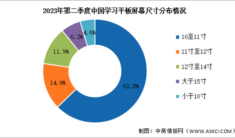 2023年第二季度中国学习平板出货量及市场结构分析（图）
