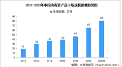 2023年中國肉毒素市場規模及重點企業預測分析（圖）