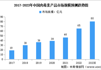 2023年中國肉毒素市場(chǎng)規(guī)模及重點(diǎn)企業(yè)預(yù)測(cè)分析（圖）