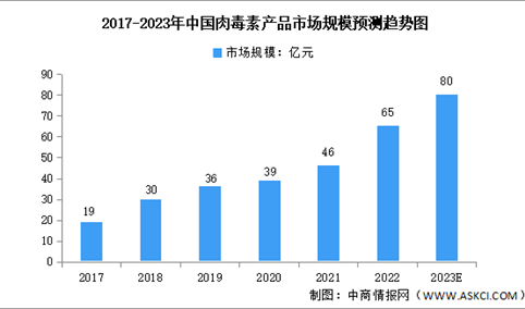 2023年中国肉毒素市场规模及重点企业预测分析（图）