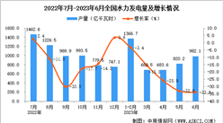 2023年上半年全国各省市水力发电量排行榜