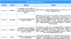 2023年中國汽車維修行業最新政策匯總一覽（表）