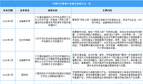 2023年中国汽车维修行业最新政策汇总一览（表）