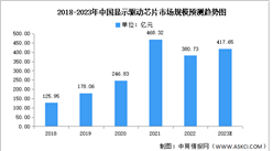 2023年中国显示驱动芯片市场规模及需求量预测分析（图）