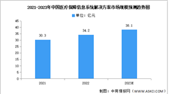 2023年中国医疗保障信息系统解决方案市场规模及发展趋势预测分析（图）