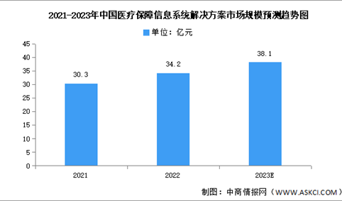 2023年中国医疗保障信息系统解决方案市场规模及发展趋势预测分析（图）