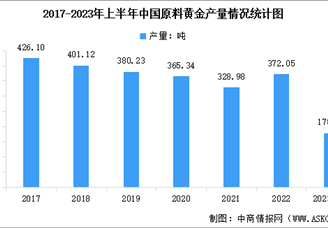 2023年上半年我国黄金市场运行情况数据分析（图）