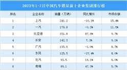2023年1-7月中国汽车销量前十企业集团排行榜（附榜单）