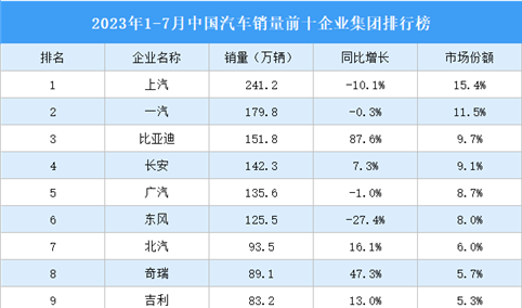 2023年1-7月中国汽车销量前十企业集团排行榜（附榜单）