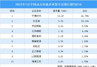2023年7月中国动力电池企业装车量排行榜TOP10（附榜单）