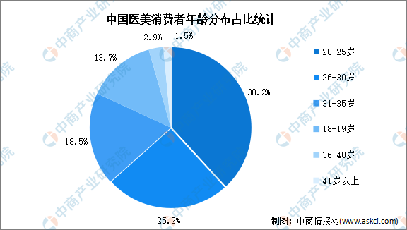 2023年中国医疗美容行业市场规模及消费者分析（图）(图3)