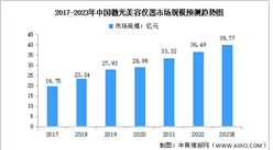 2023年中國激光美容醫療器械市場規模及競爭格局預測分析（圖）